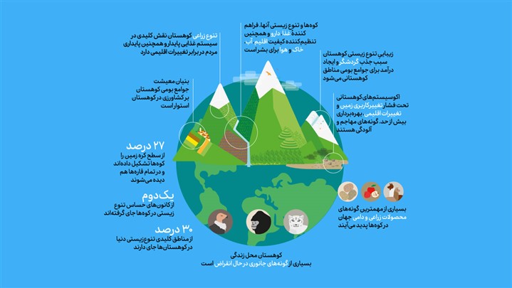 روز جهانی کوهستان و اهمیت تنوع زیستی کوهستان